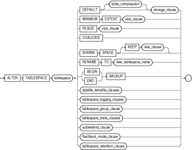 Description of alter_tablespace.gif follows