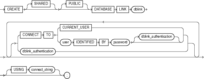 Description of create_database_link.gif follows