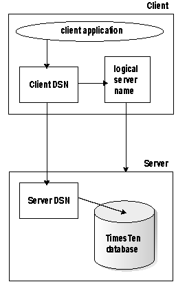 Description of Figure 2-2 follows