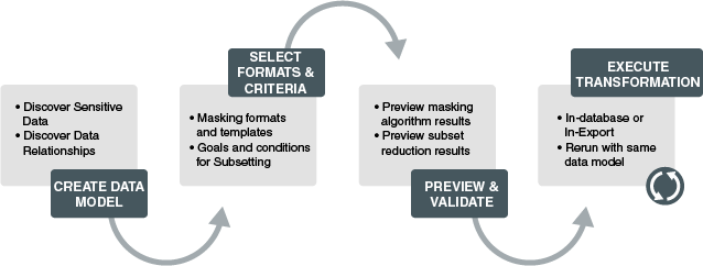 The DMS_methodology.png explains the 4–step methodology that Oracle Data Masking and Subsetting uses.