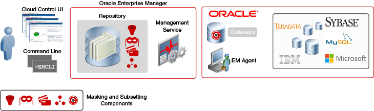 DMS_architecture.png diagram provides an overview of the architecture used in Oracle Data Masking and Subsetting.