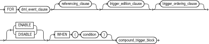 Description of compound_dml_trigger.gif follows