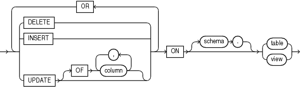 Description of dml_event_clause.gif follows