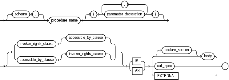 Description of plsql_procedure_source.gif follows