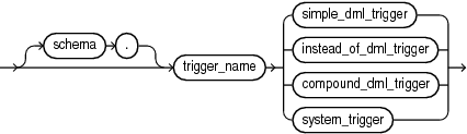 Description of plsql_trigger_source.gif follows