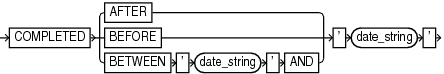 This diagram shows the syntax of completedTimeSpec