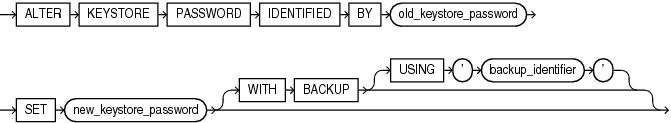 Description of alter_keystore_password.gif follows