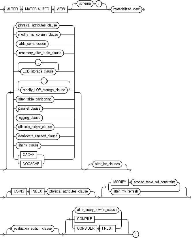 Description of alter_materialized_view.gif follows