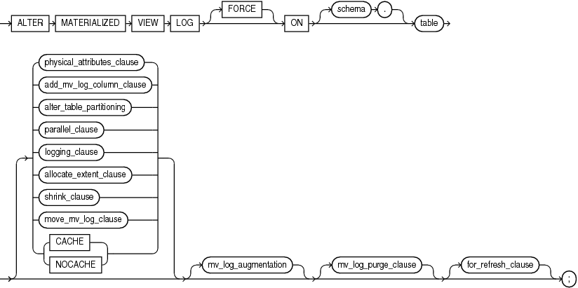 Description of alter_materialized_view_log.gif follows