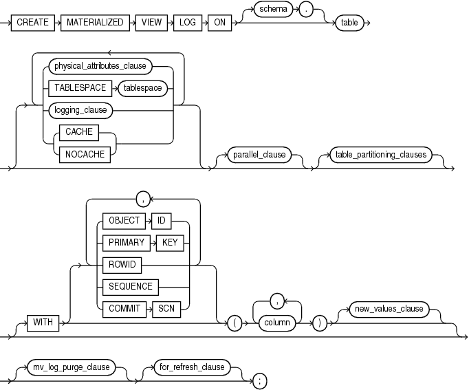 Description of create_materialized_vw_log.gif follows