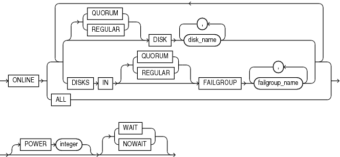 Description of disk_online_clause.gif follows