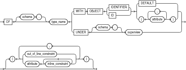 Description of object_view_clause.gif follows