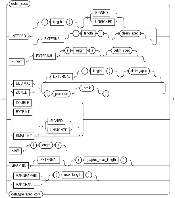 Description of the illustration datatype_spec.eps follows