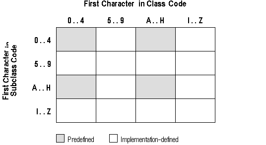 SQLSTATE Coding Scheme