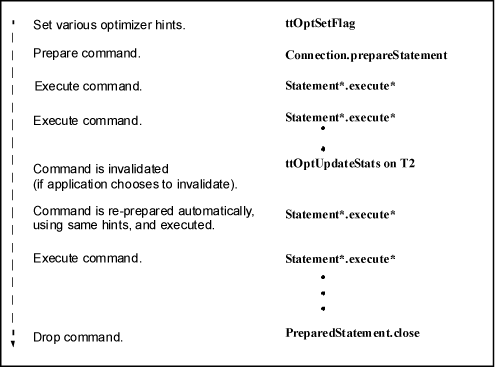 JDBC execution steps