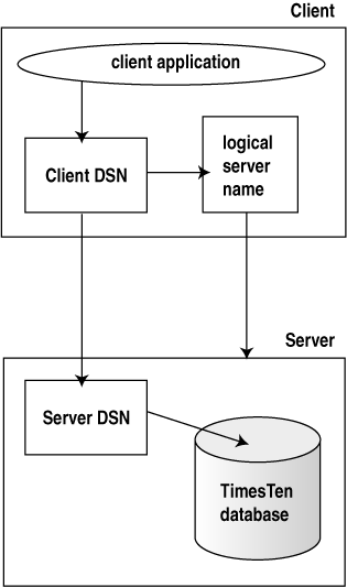 Description of Figure 2-2 follows